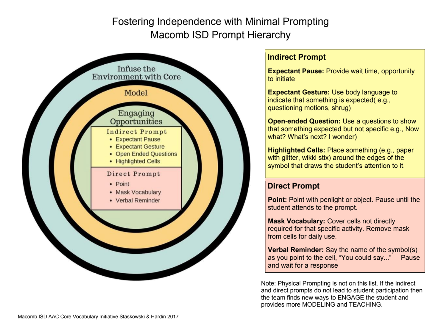 MISD AAC Initiative promotes developing authentic communication through setting up the environment with AAC tools and strategies, consistent modeling of AAC, creating engaging opportunities to communicate, and using indirect and direct prompts as needed. Physical prompts are not recommended. Partial physical guidance (e.g. hand-under-hand, gentle elbow bump) may be used to support requests.