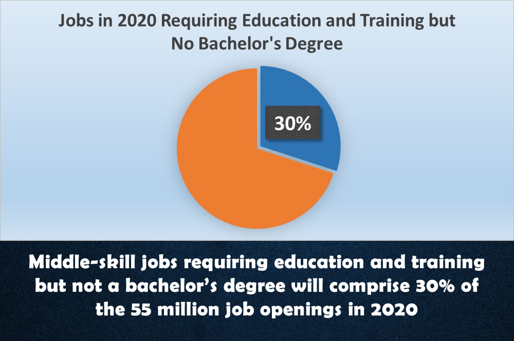 jobs requiring education and training but not a bachelor's degree will be 30 percent of job openings in 2020
