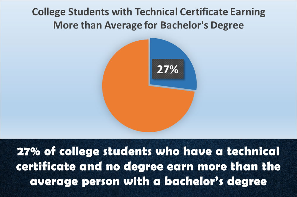 27 percent with a tech certificate earn more than average bachelor degree