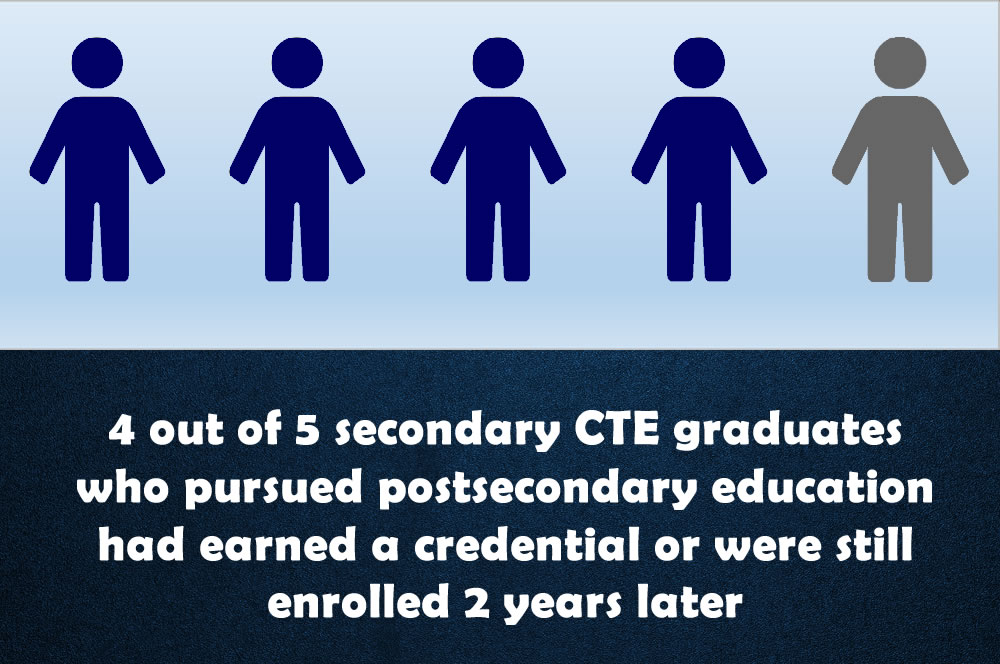 4 out of 5 CTE graduates who pursued post secondary have earned a credential or still enrolled