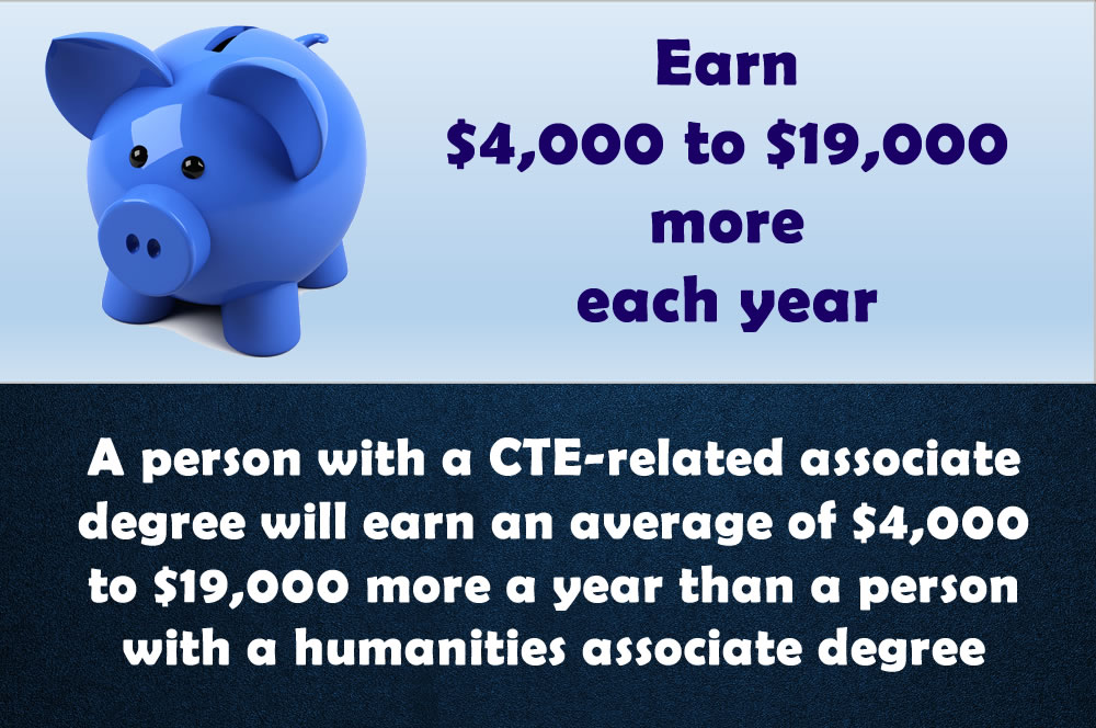 person with CTE associates degree earn an average of 4k to 19k more than humanities associate