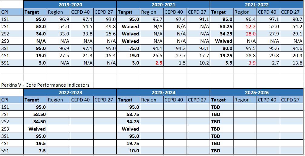 Core Performance Indicators